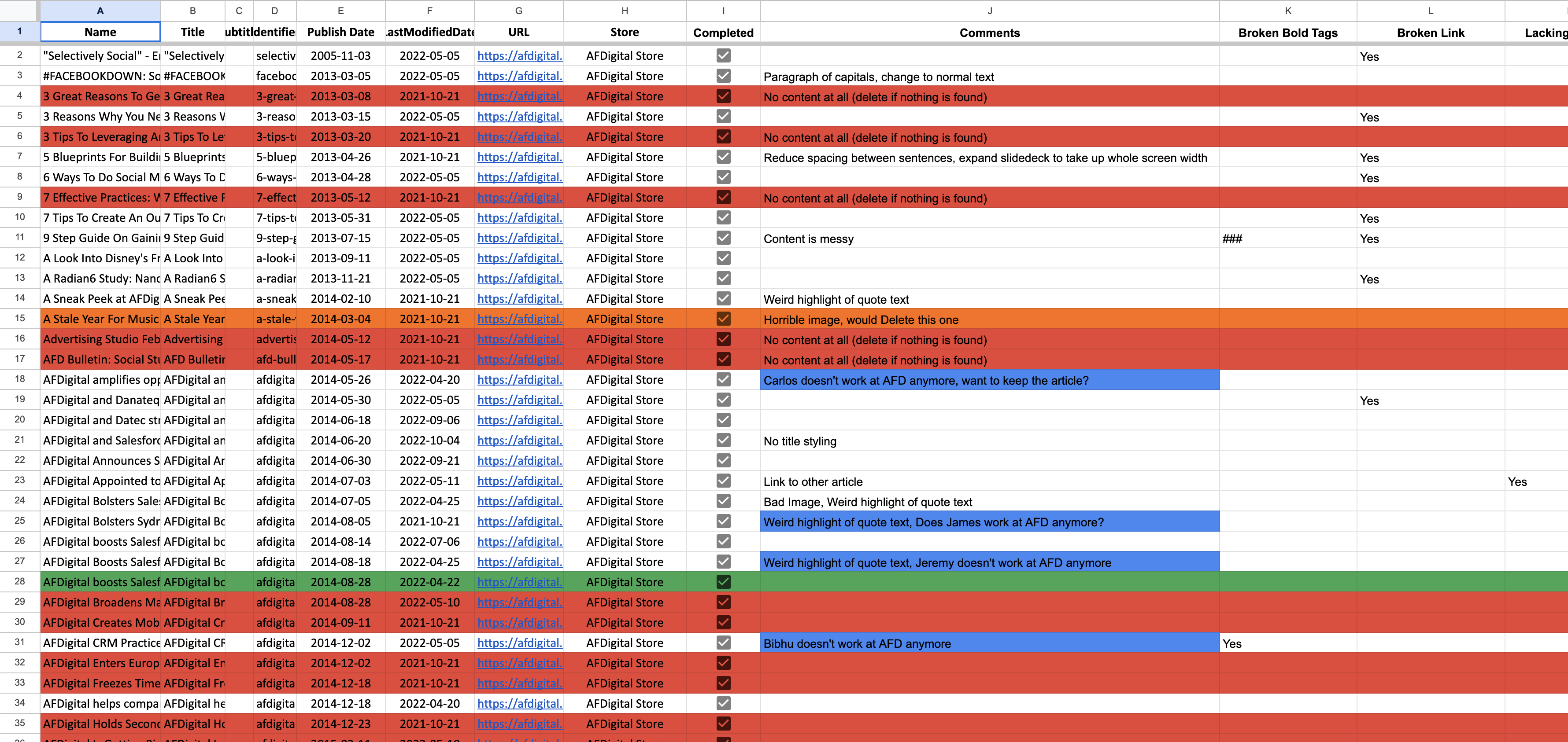 Screenshot of 'Article' content audit sheet